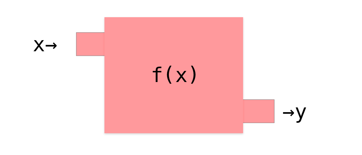 y=fx